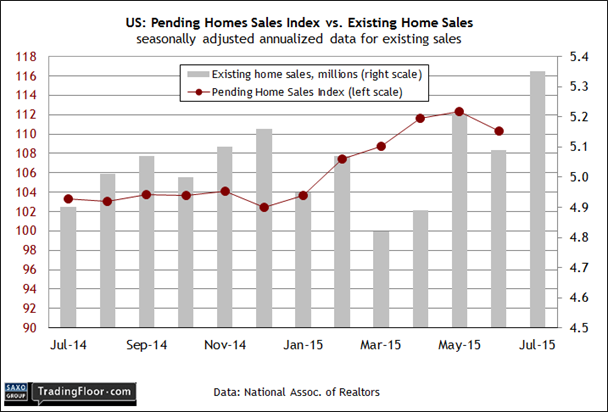US: Pending Home Sales Index vs. Existing Homes
