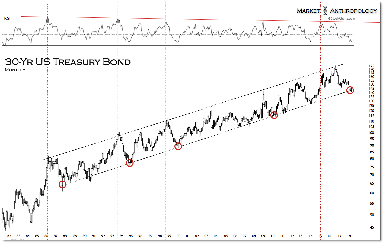 30-YR US Treasury Bond Monthly Chart