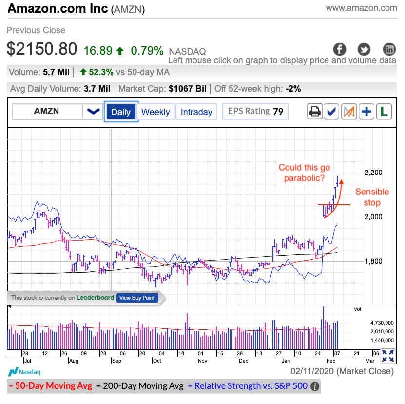 Amazon Inc Daily Chart