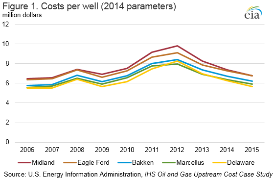 Costs Per Well 2014 Parameters