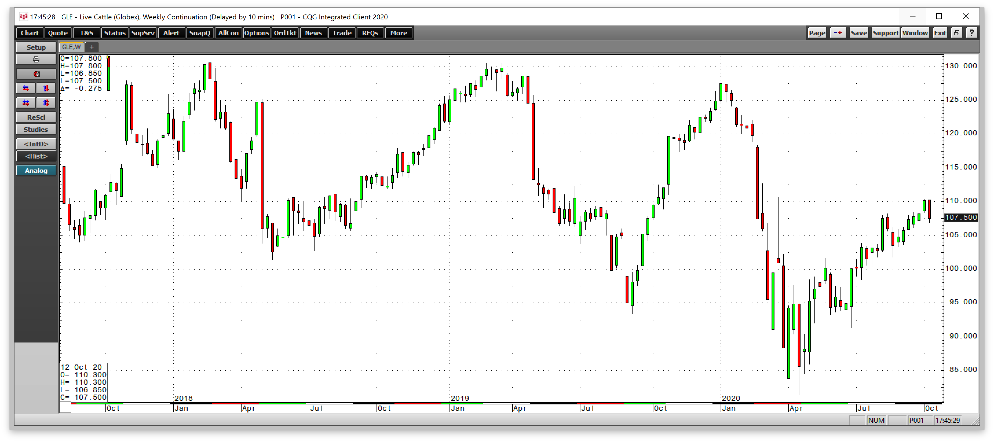 Cattle Futures Weekly Chart
