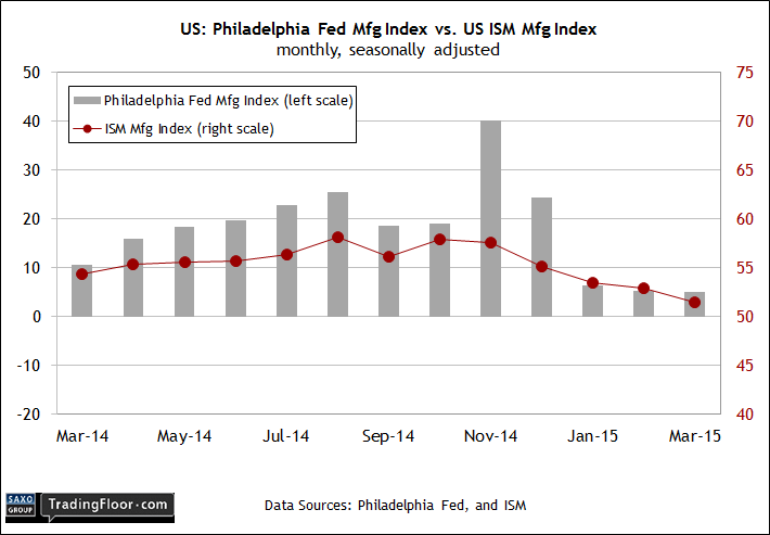 US: Philadelphia Fed Manufacturing Index