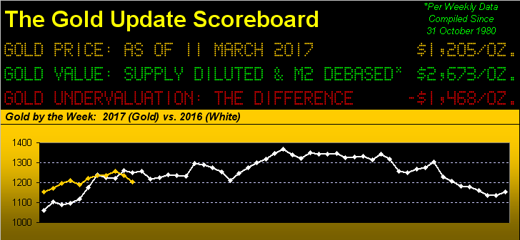 Gold Update Scoreboard