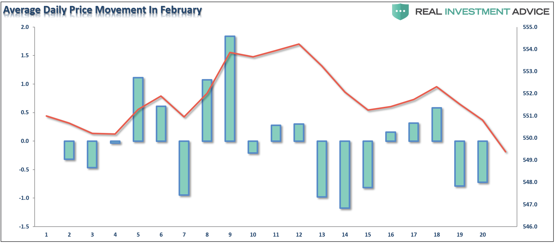 Average Daily Price Movement in February