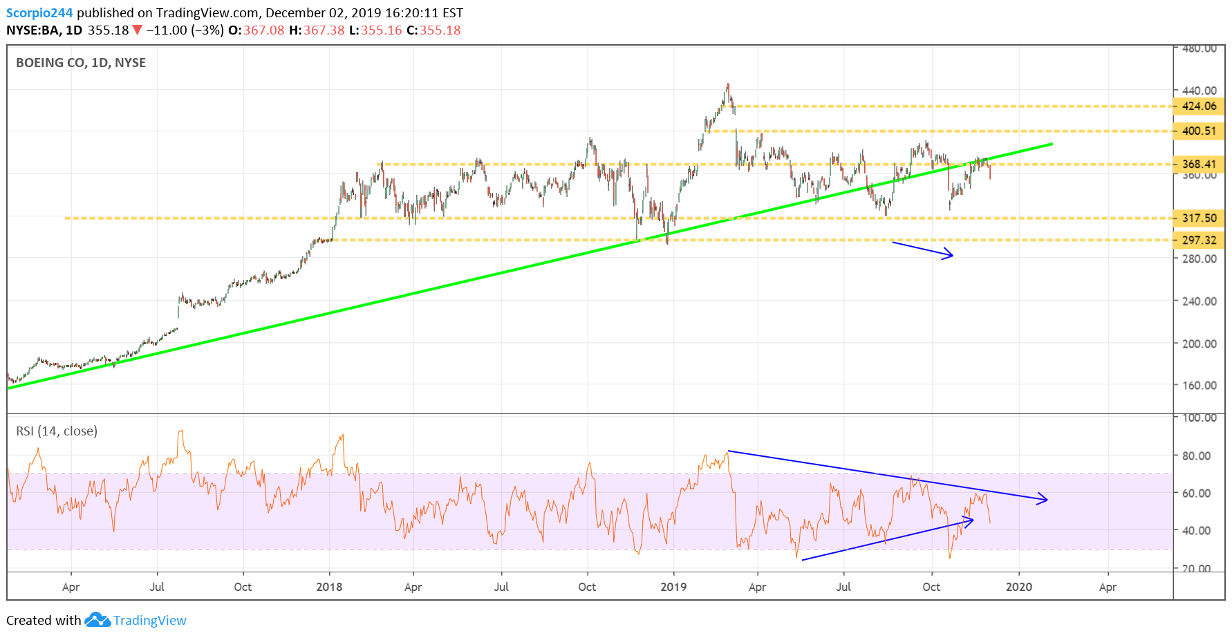 Boeing Co Daily Chart