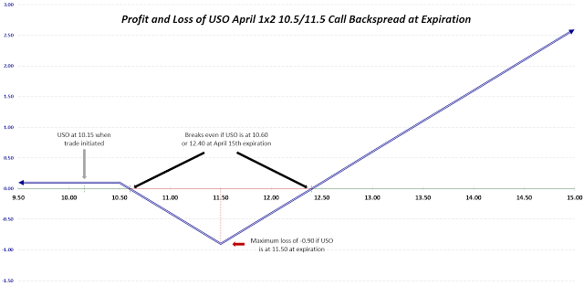 USO Profit and Loss