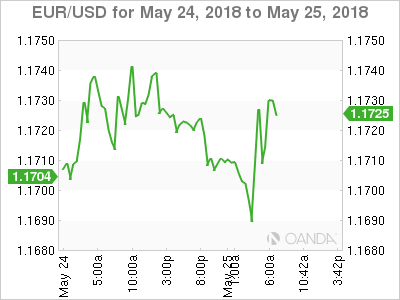EUR/USD Chart for May 24-25, 2018