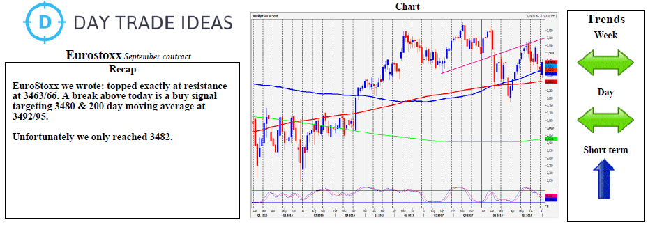 Euro Stoxx 50 Weekly Chart