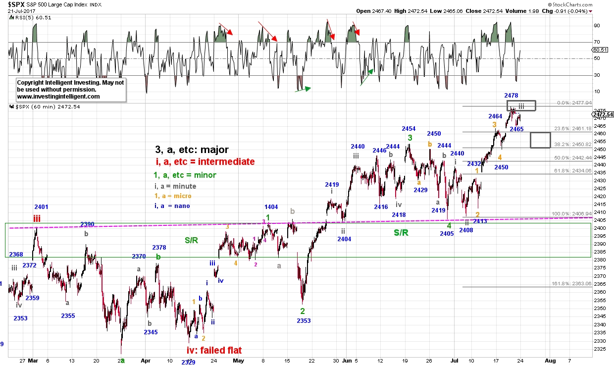 S&P500 hourly chart 