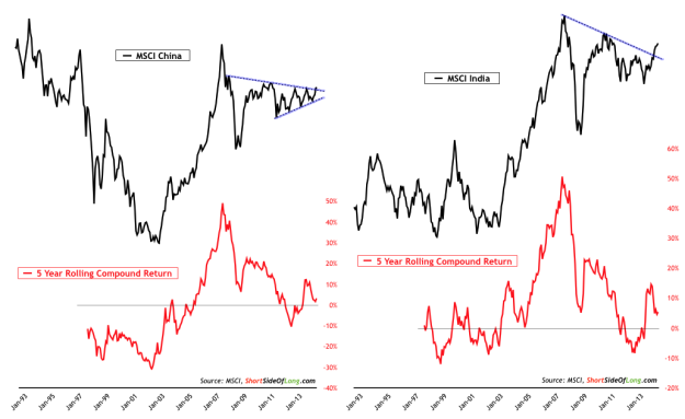 MSCI China and India vs 5-Y Rolling Compound Return