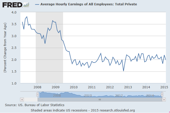 Total Private Average Hourly Earnings, All Employees 2008-2015