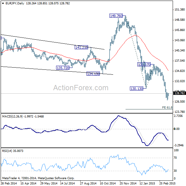 EUR/JPY Daily Chart