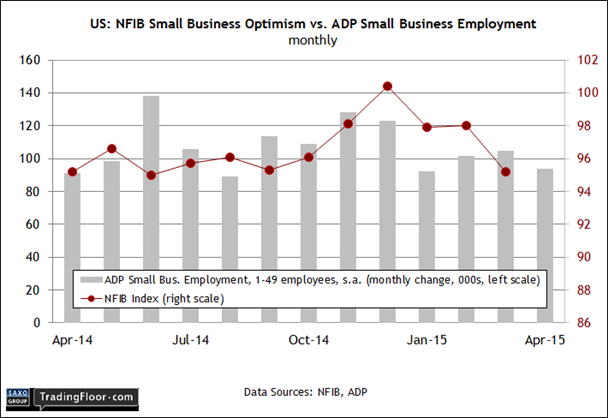 NFIB Small Business Optimism vs ADP Small Business Employment