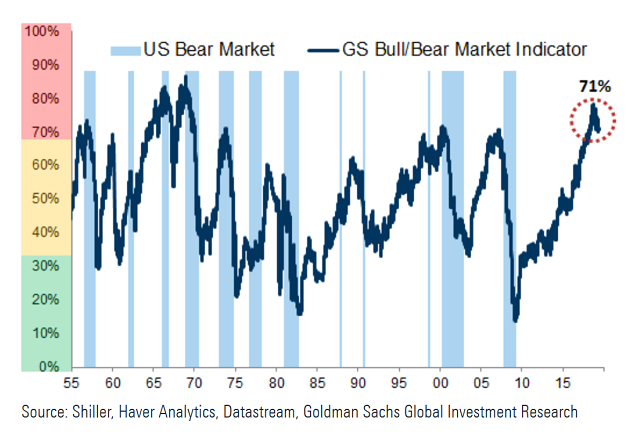 Gs Bull Bear Market Indicator