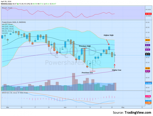 QQQ Chart