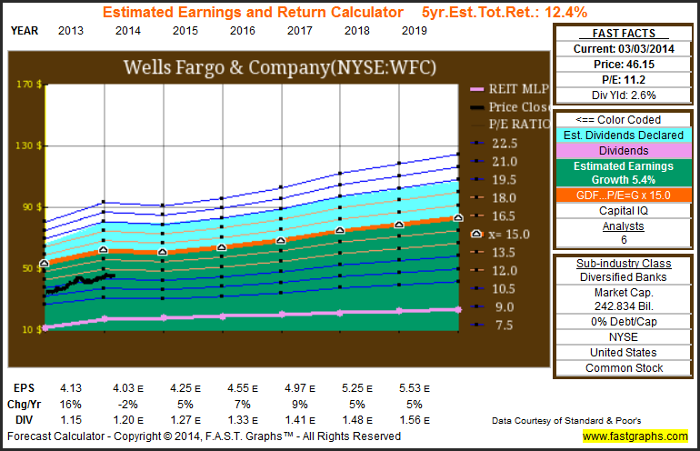 WFC Estimated Earnings and Returns