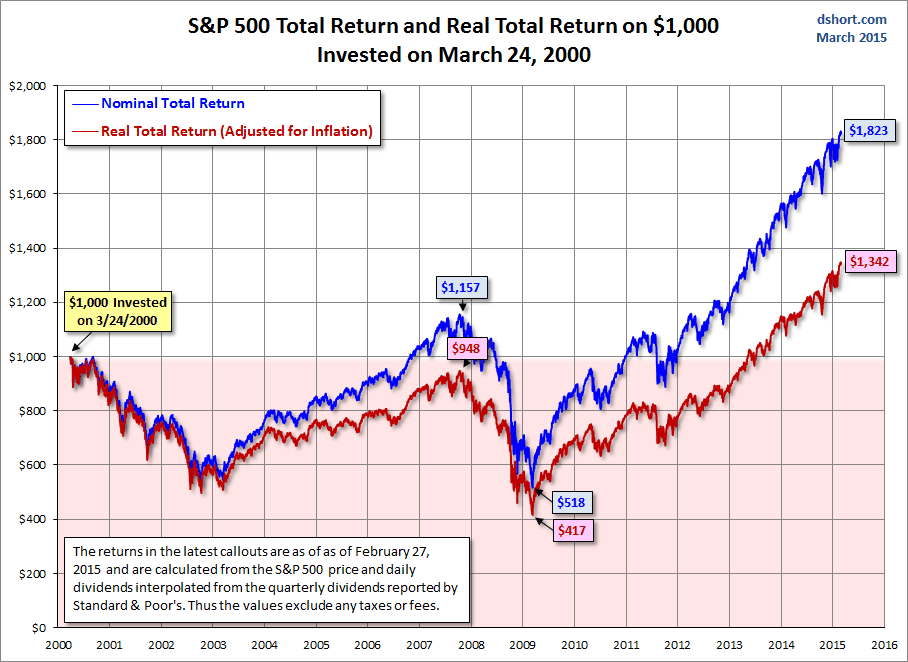S&P 500 total return on $1,000 invested on March 24, 2000