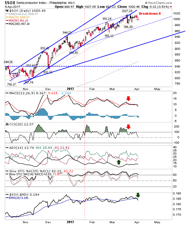 SOX Daily