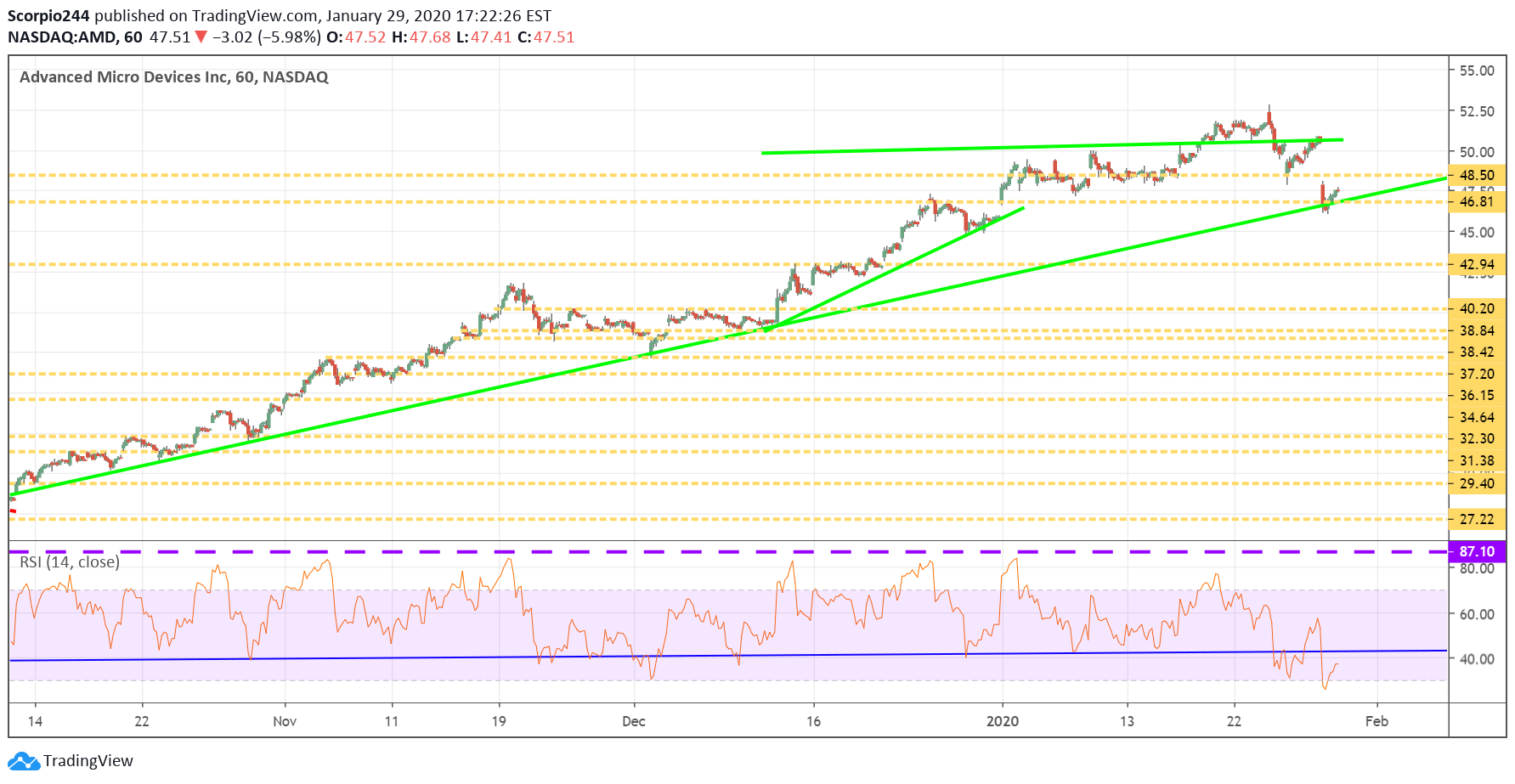 AMD Chart