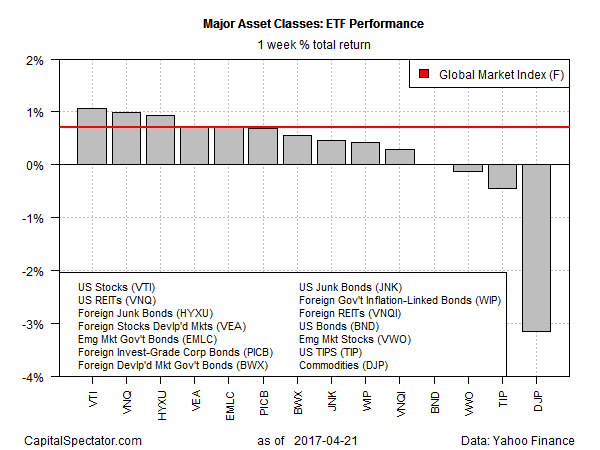 Major Asset Calsses ETF Performance 1 Week Total Return