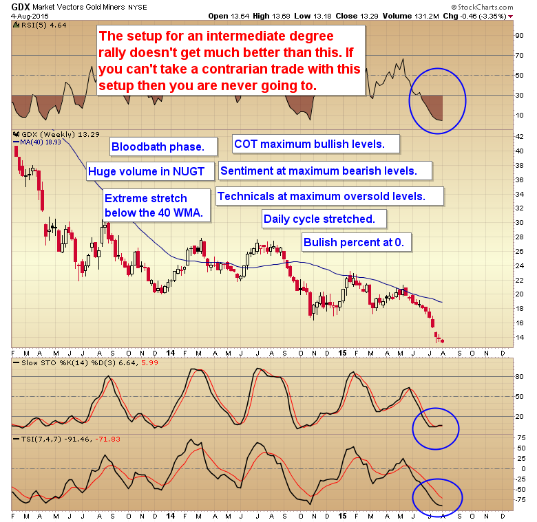 Market Vectors Gold Miners