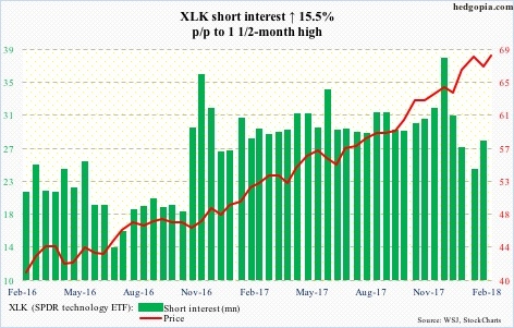 XLK short interest