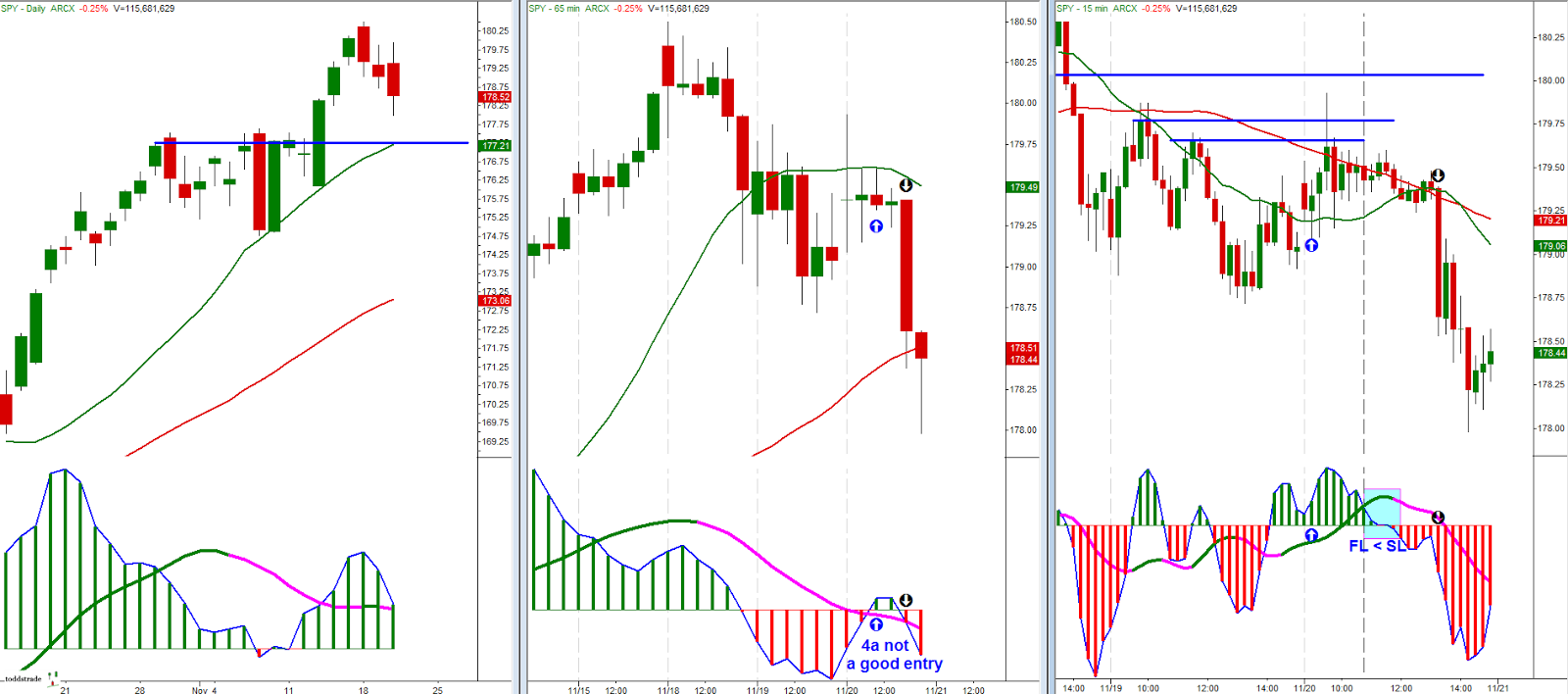 SPY Daily, 65 Minutes, 15 Minutes