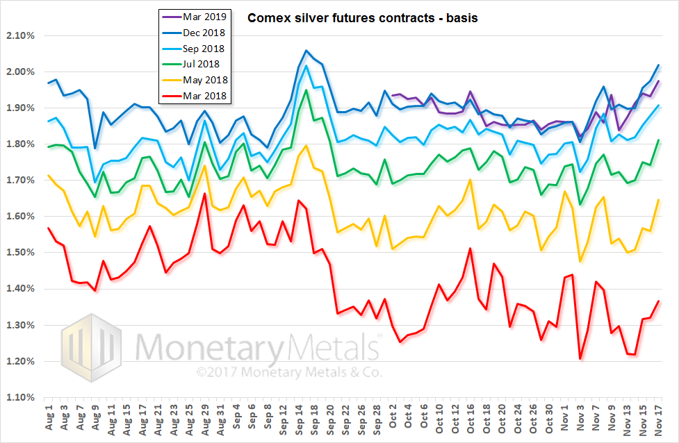 Comex Silver Futures Contracts Basis