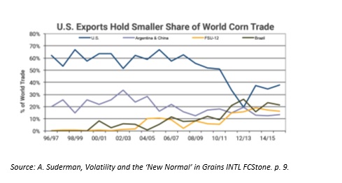 World Corn Trade