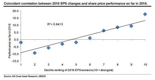 EPS Change And Share Price
