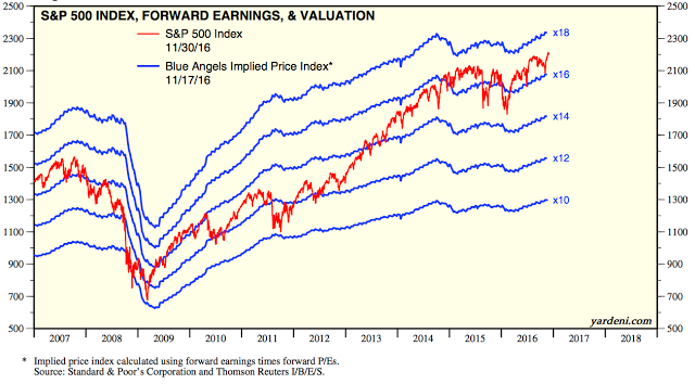 SPX Forward Earnings and Valuation