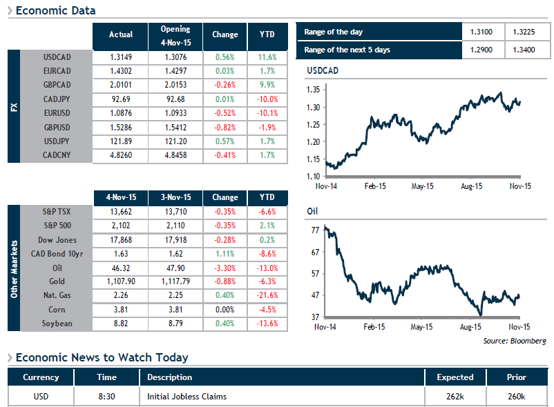 Economic Data