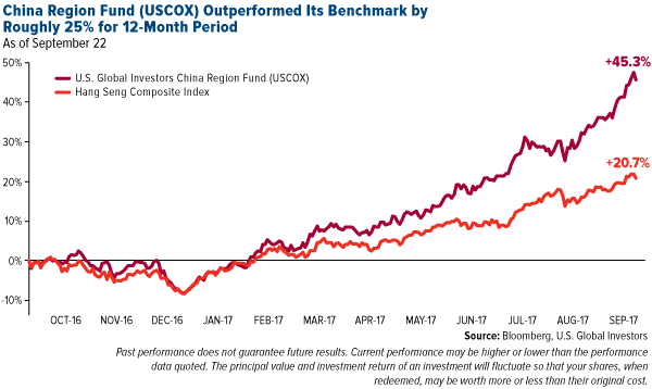 USCOX outperformed its benchmark by roughly 25% for 12-month period
