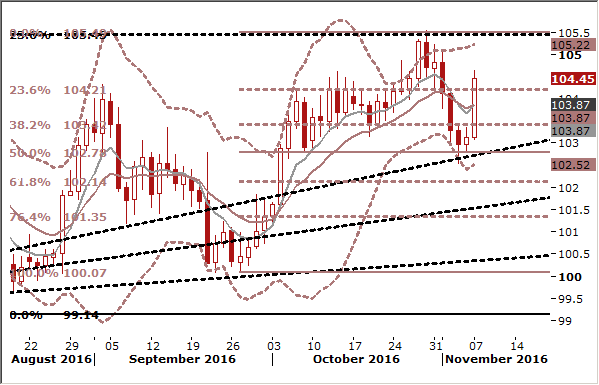 USD/JPY Daily Forex Signals Chart