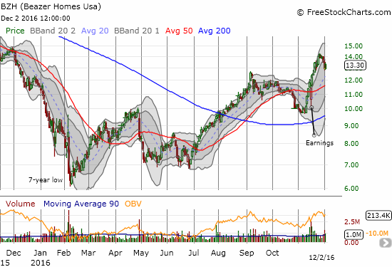 BZH Chart