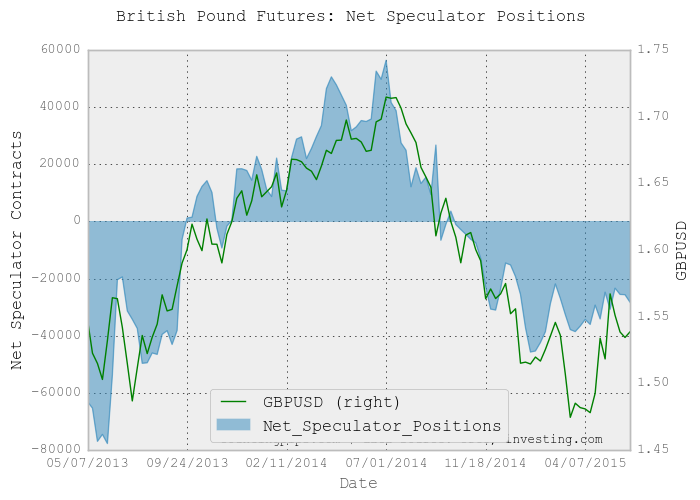 GBP Weekly Chart: Net Speculator Positions