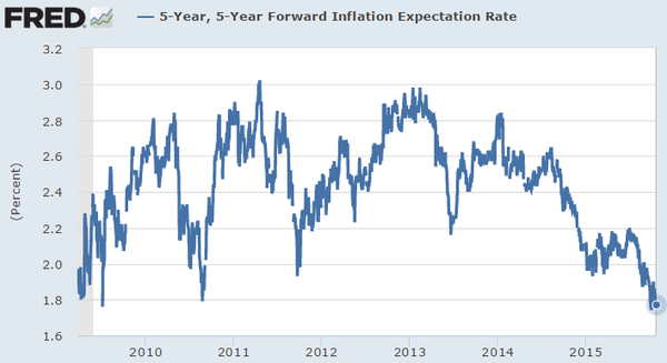 5 Year Forward Inflation Expectation Rate