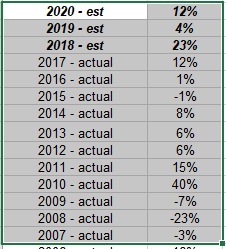 Annual SP 500 EPS Growth