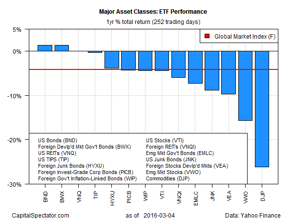 Major Asset Classes: ETF Performance - 1 Year Total Return