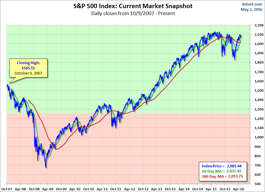 S&P 500 MAs: Current Market Snapshot