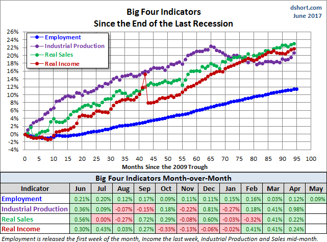 Big Four Since the end of the last recession