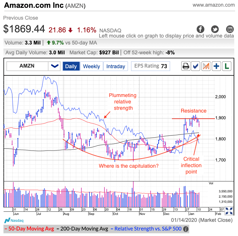 Amazon Inc Daily Chart