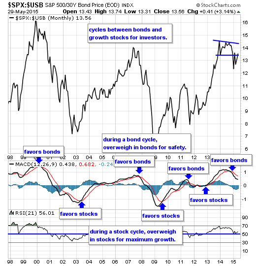 SPX-USB Monthly Chart