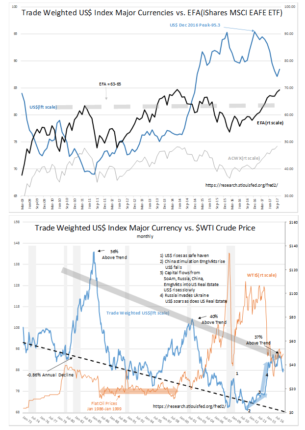 Trade Weighted US Index Major