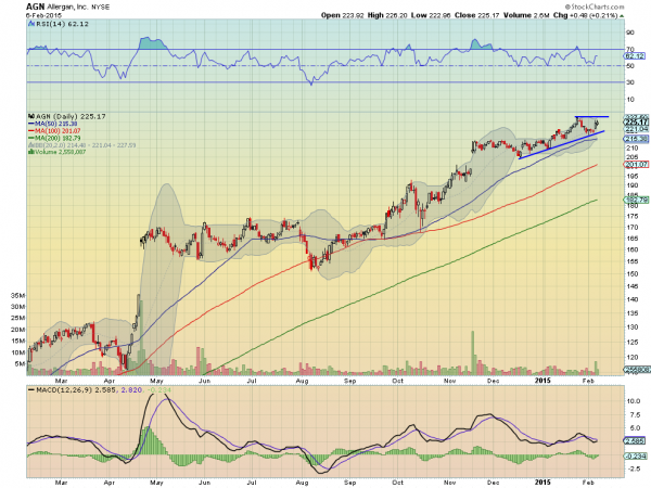 AGN Daily Chart