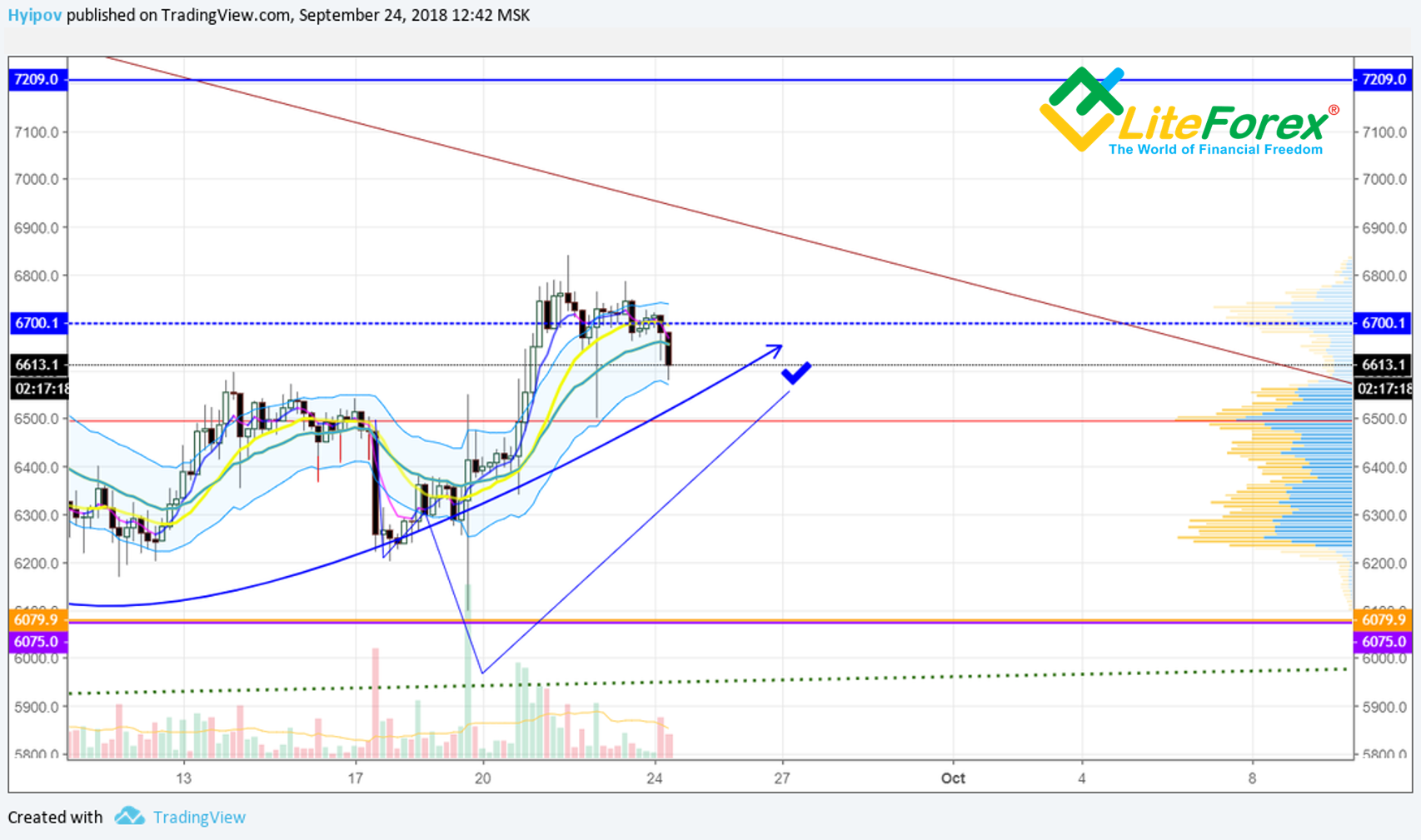 current situation, price chart of bitcoin against the US dollar