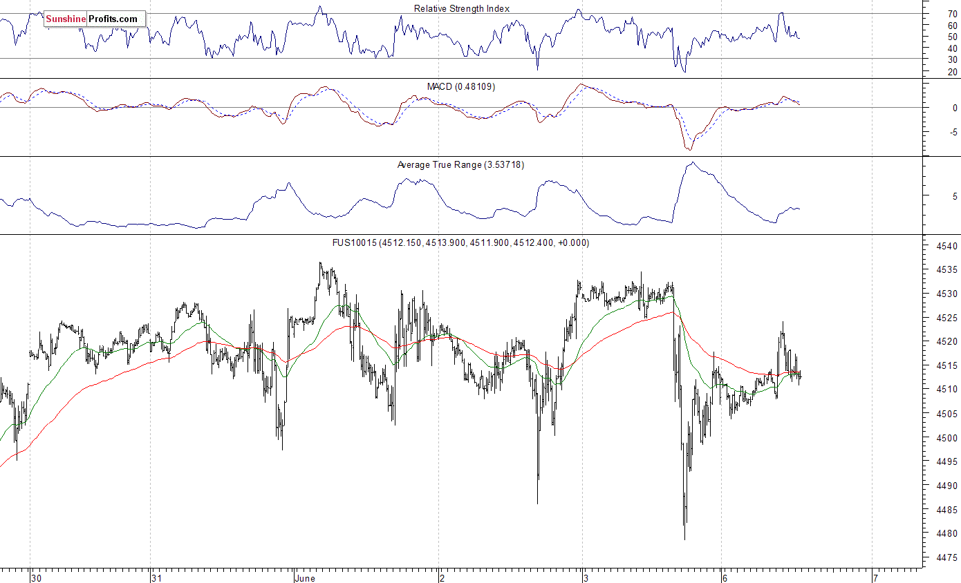 Nasdaq100 Future