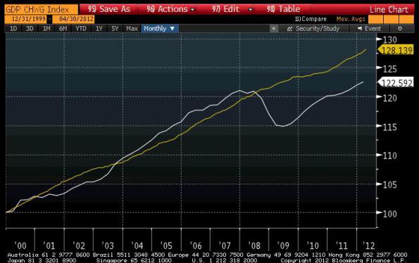 GDP Coreinflation GDP Coreinflation