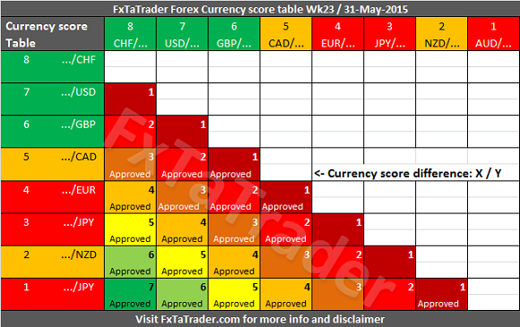 Forex Currency Score Table: Week 23