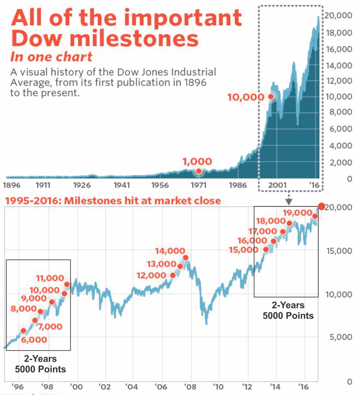 Dow Milestones